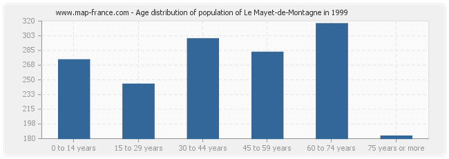 Age distribution of population of Le Mayet-de-Montagne in 1999